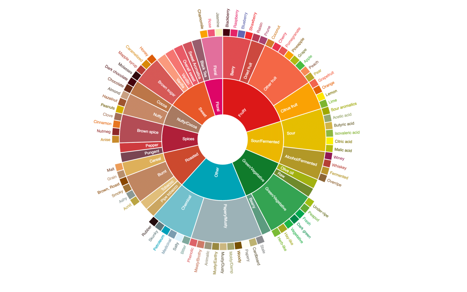 Flavor wheel